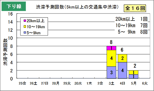 渋滞予測回数（5km以上の交通集中渋滞）下り線