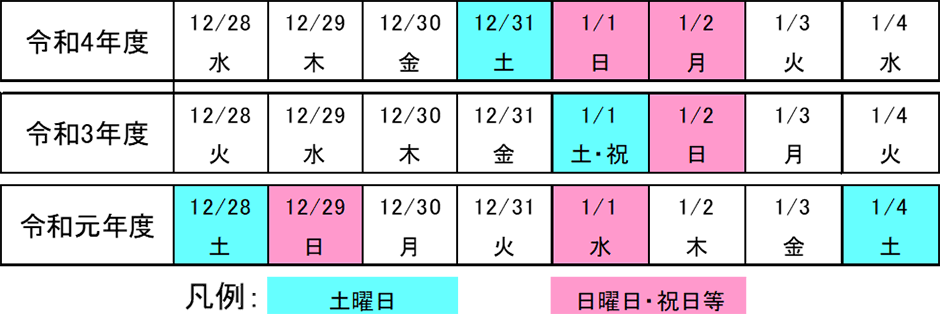 令和3年、令和元年との曜日配列の比較表