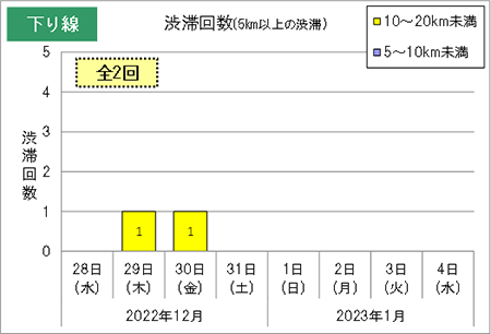 渋滞回数（下り線）