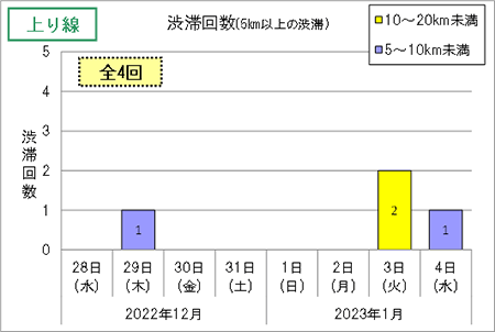 渋滞回数（上り線）