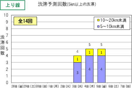 渋滞予測回数（上り線）