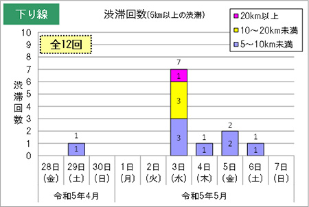 渋滞回数（下り線）