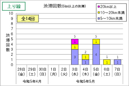 渋滞回数（上り線）