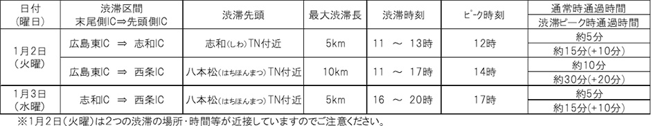 E2 山陽道 上り線 広島IC～河内IC 間 渋滞予測箇所一覧