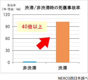 事故に気を付け、安全運転を！