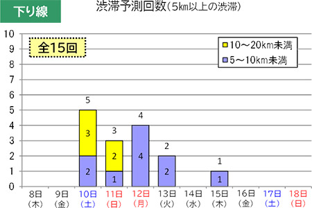 渋滞予測回数（下り線）