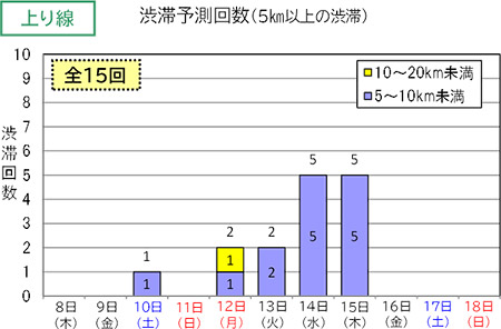 渋滞予測回数（上り線）