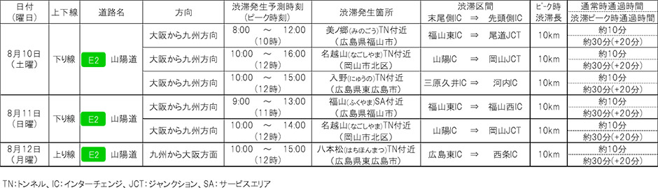 中国支社管内の高速道路でピーク時10km以上の渋滞予測