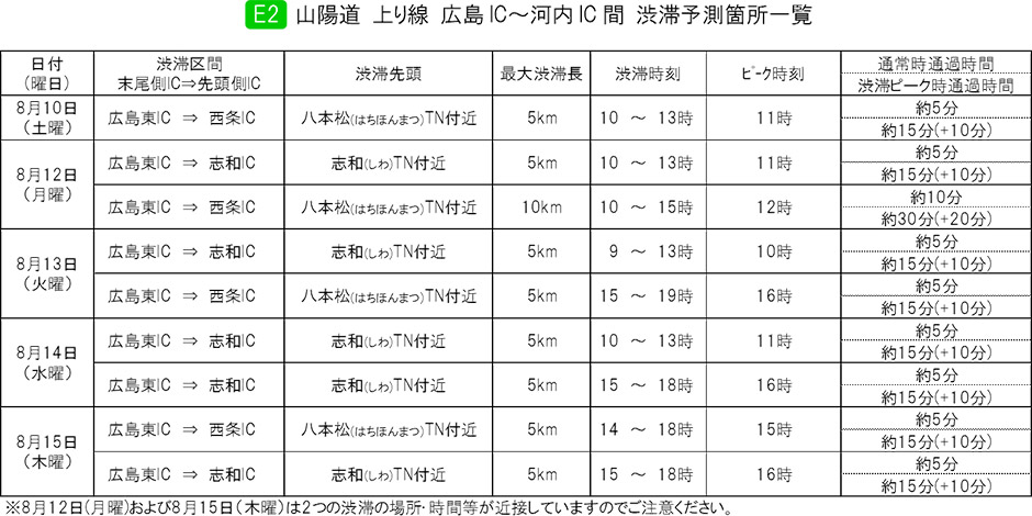 E2 山陽道 上り線 広島IC～河内IC 間 渋滞予測箇所一覧