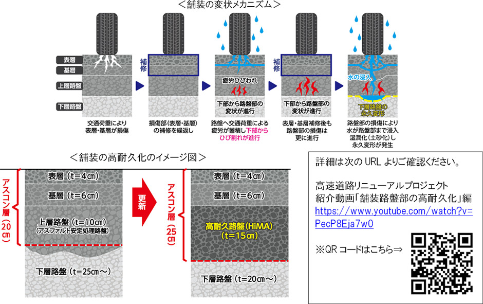 舗装の高耐久化の概要