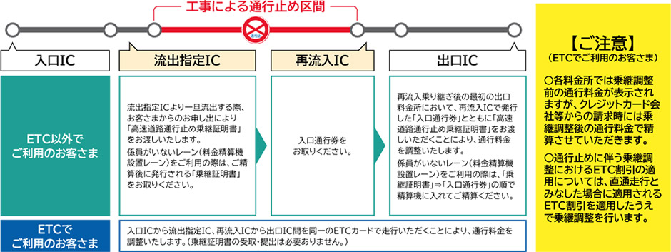 乗継調整