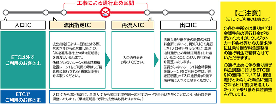 通行止め区間