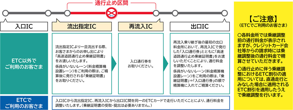 乗継調整