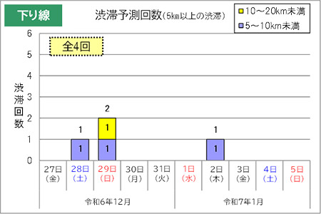 渋滞予測回数（下り線）