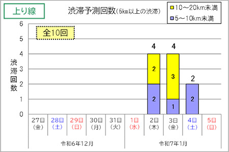 渋滞予測回数（上り線）