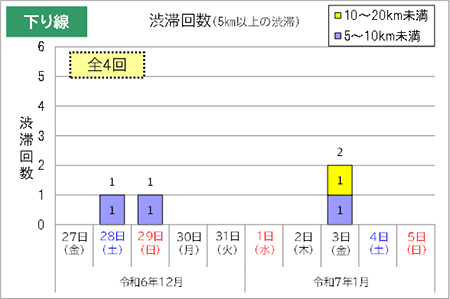 渋滞回数（下り線）