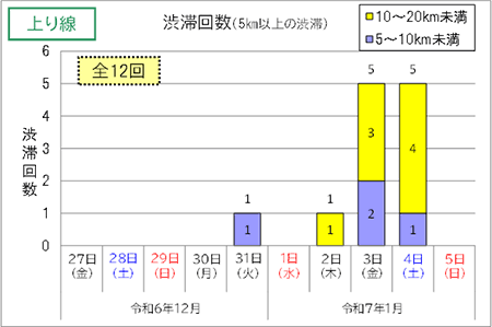 渋滞回数（上り線）