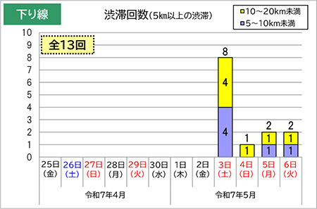 渋滞回数（下り線）