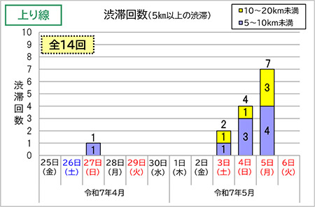 渋滞回数（上り線）