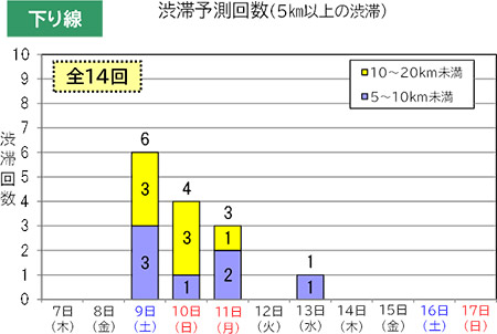渋滞予測回数（下り線）