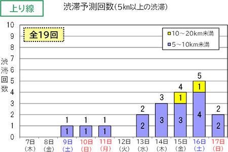 渋滞予測回数（上り線）