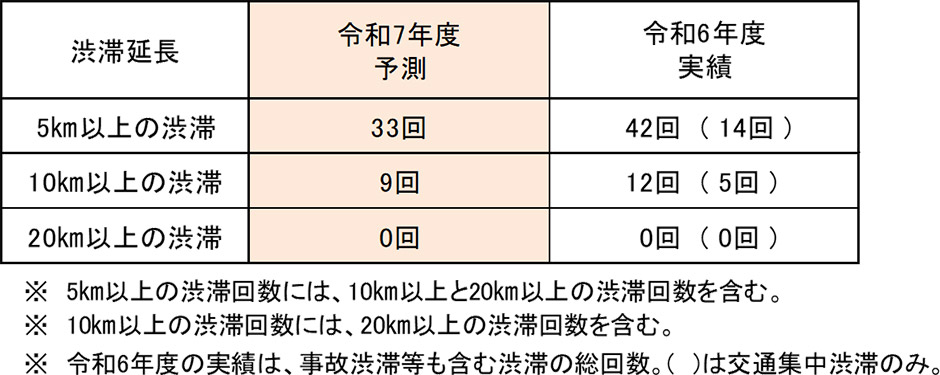 渋滞実績比較