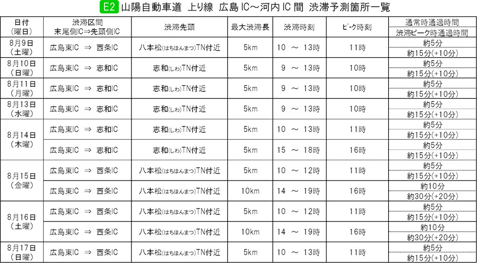 E2 山陽道 上り線 広島IC～河内IC 間 渋滞予測箇所一覧