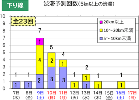 渋滞回数（下り線）
