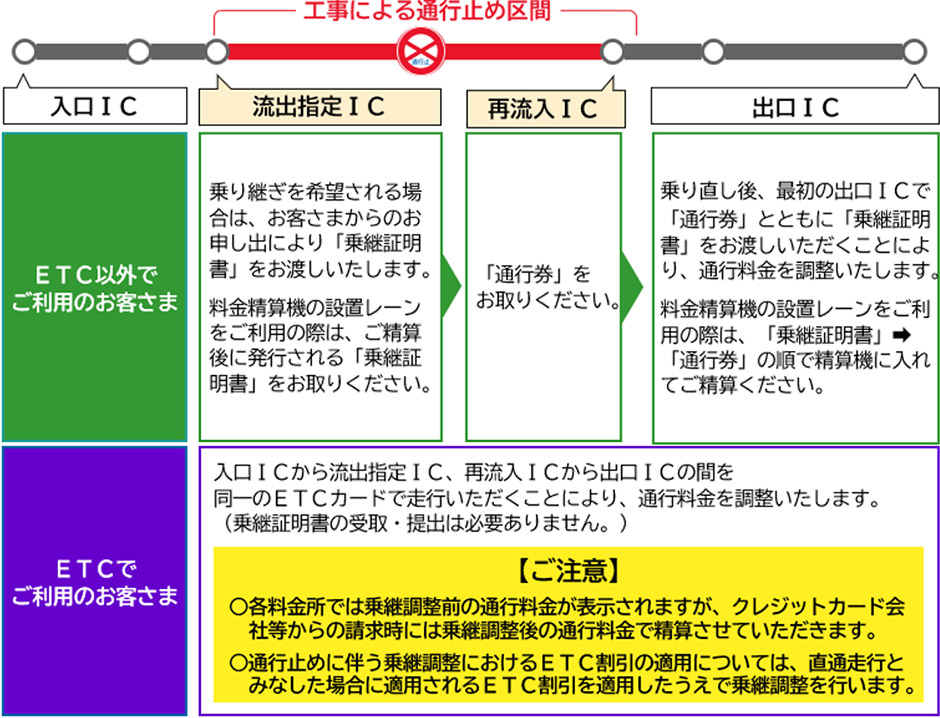 乗継調整