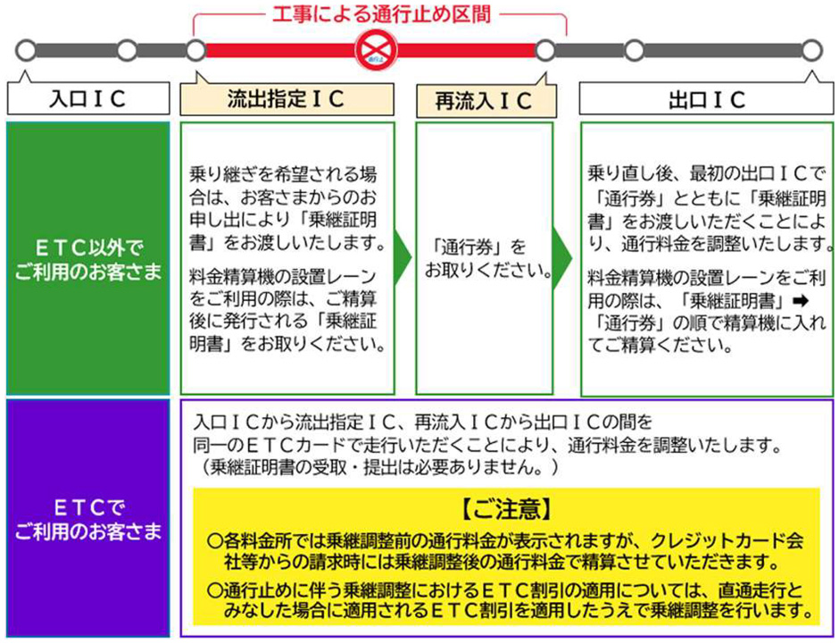 乗継調整