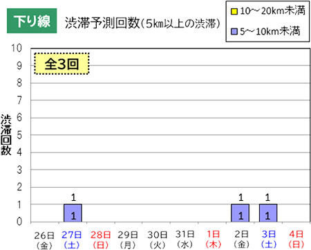 渋滞予測回数（下り線）