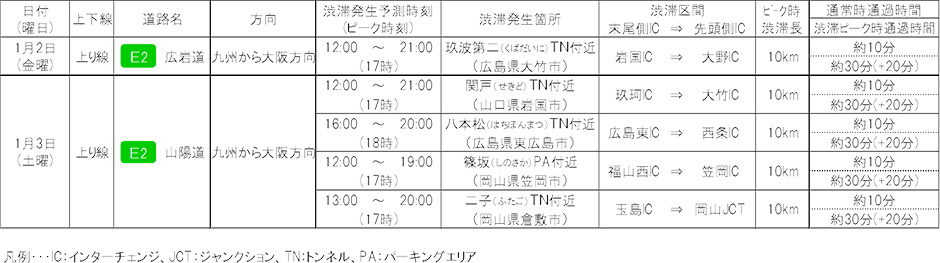 中国支社管内の高速道路でピーク時10km以上の渋滞予測
