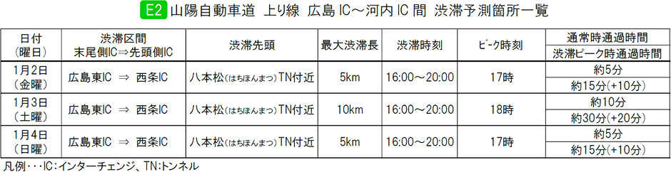 E2 山陽道 上り線 広島IC～河内IC 間 渋滞予測箇所一覧