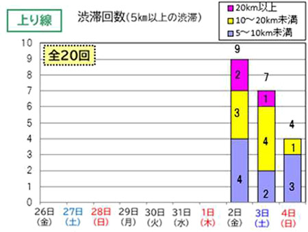 渋滞回数（上り線）