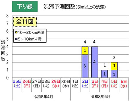 渋滞予測回数（下り線）