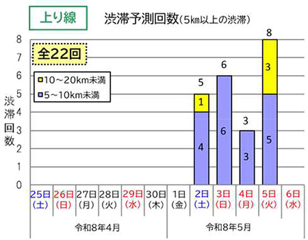 渋滞予測回数（上り線）