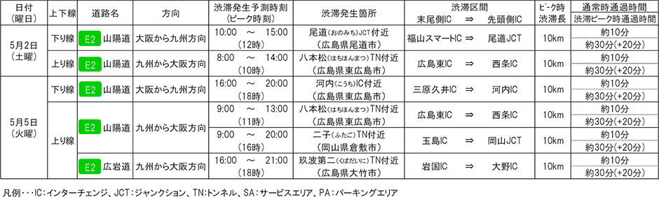 中国支社管内の高速道路でピーク時10km以上の渋滞予測