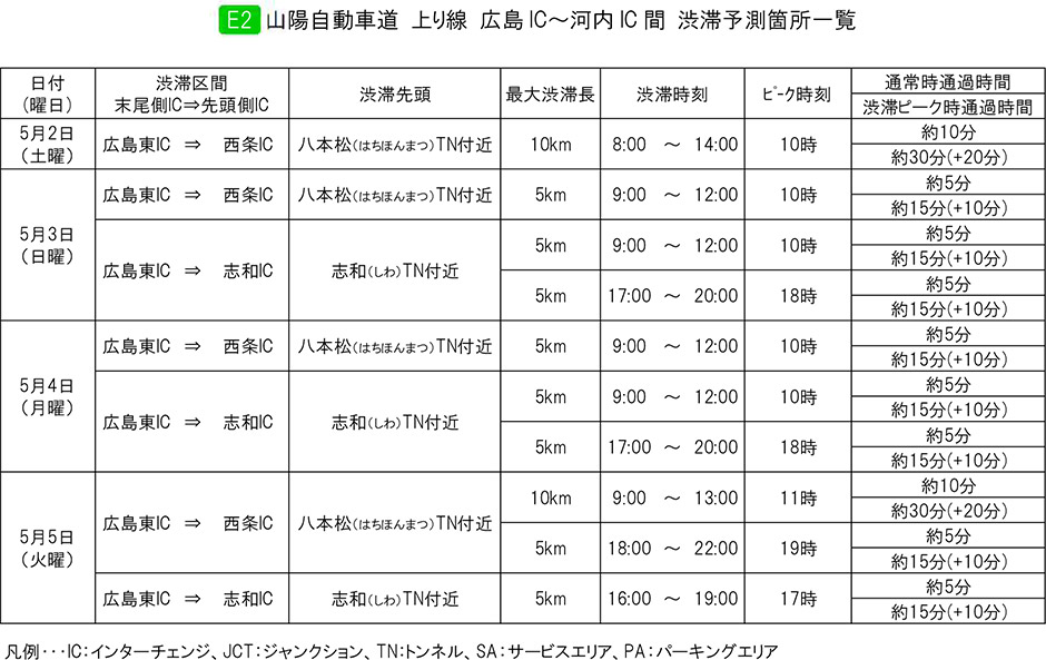 E2 山陽道 上り線 広島IC～河内IC 間 渋滞予測箇所一覧