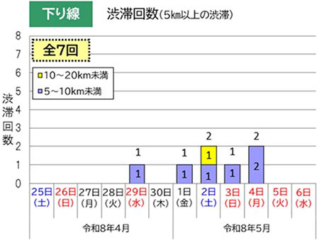 渋滞回数（下り線）