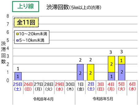 渋滞回数（上り線）