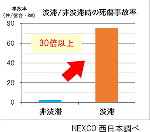事故に気を付け、安全運転を！