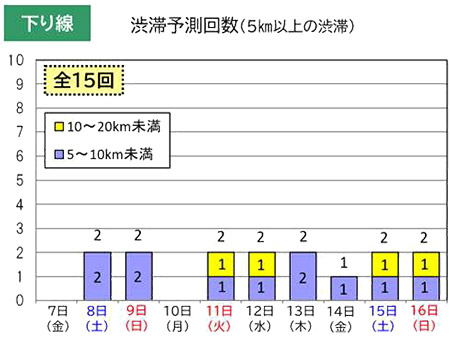 渋滞予測回数（下り線）