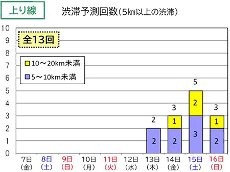 渋滞予測回数（上り線）
