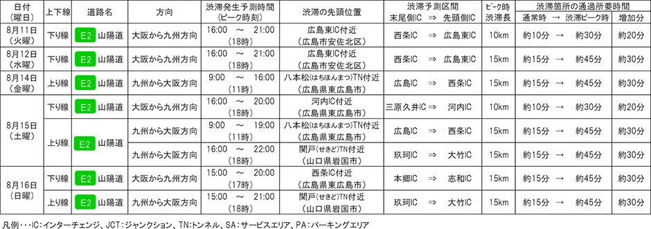 中国支社管内の高速道路でピーク時10km以上の渋滞予測