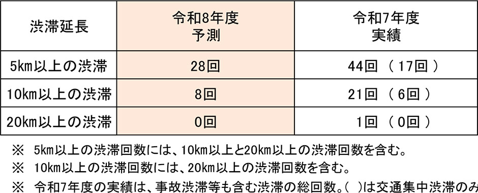 渋滞実績比較