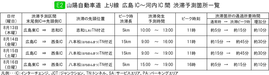 E2 山陽道 上り線 広島IC～河内IC 間 渋滞予測箇所一覧