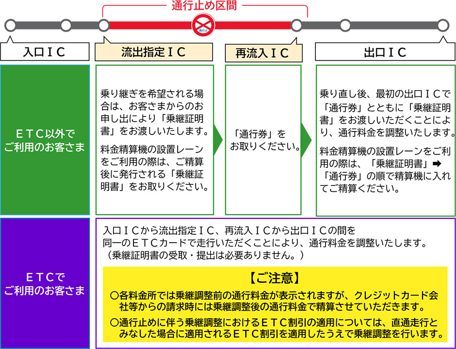 乗継調整