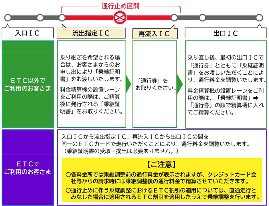 乗継調整