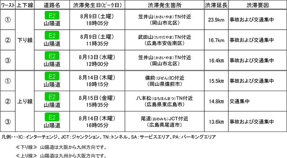 渋滞箇所