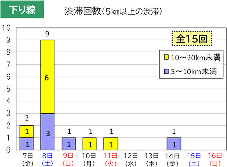 渋滞回数（下り線）